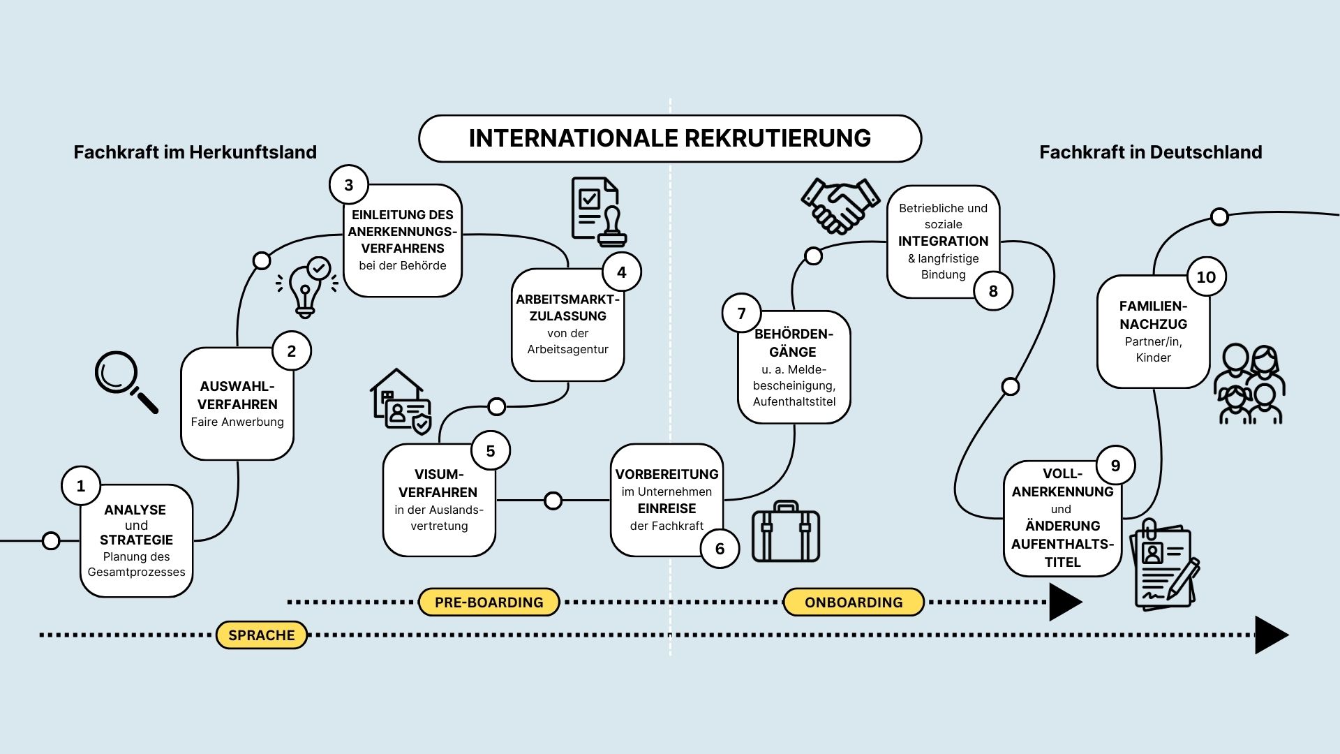 Die Infografik zeigt den gesamten Prozess der internationalen Rekrutierung von Fachkräften – von der Planung im Herkunftsland bis zur Integration in Deutschland. Sie ist in nummerierte Schritte gegliedert:  Analyse und Strategieplanung.  Auswahlverfahren und faire Anwerbung.  Einleitung des Anerkennungsverfahrens.  Arbeitsmarktzulassung durch die Arbeitsagentur.  Visumsverfahren in der Auslandsvertretung.  Vorbereitung im Unternehmen und Einreise.  Behördengänge wie Meldebescheinigung und Aufenthaltstitel.  Betriebliche und soziale Integration.  Vollanerkennung und Änderung des Aufenthaltstitels.  Familiennachzug von Partner:innen und Kindern. Unter dem Ablauf markieren drei Phasen den Prozess: „Sprache“, „Pre-Boarding“ und „Onboarding“. Icons wie Lupe, Dokument, Koffer oder Handschlag visualisieren die Schritte.